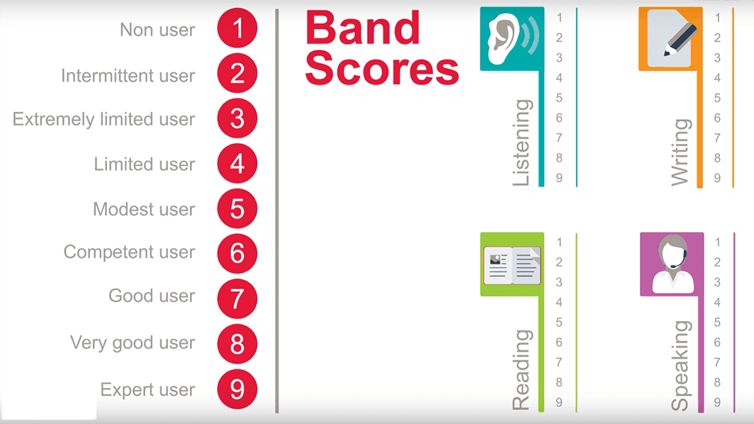 Score IELTS